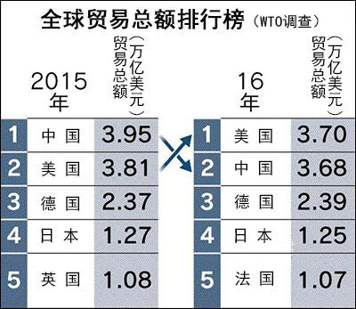 WTO：中國貨物貿(mào)易總額被美反超.jpeg