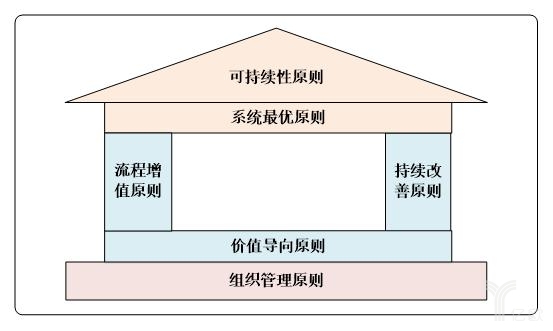 精益物流原則之屋