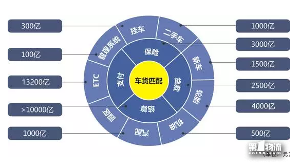 貨車幫運滿滿戰(zhàn)略合并！其他車貨匹配平臺還會有戲么？