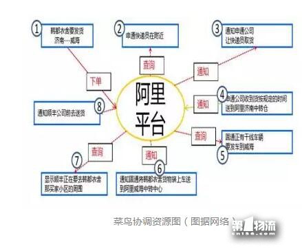 “雙11”后看菜鳥：生態(tài)型物流平臺對快遞集群升級價值