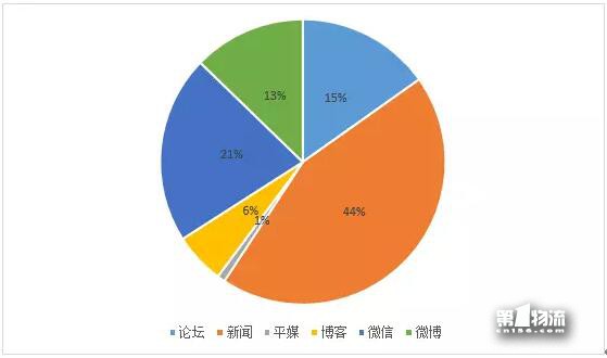 中國物流上市公司品牌輿情11月第4周周榜