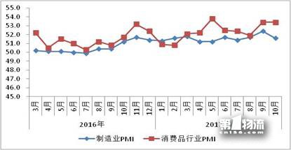 10月物流運行保持適度增長