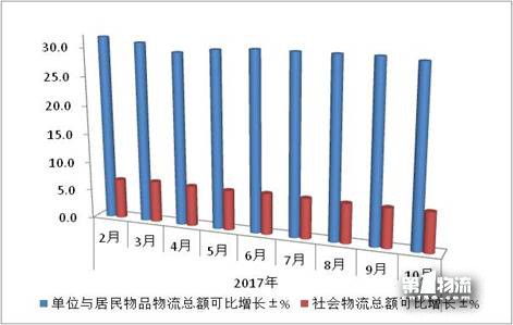 10月物流運行保持適度增長