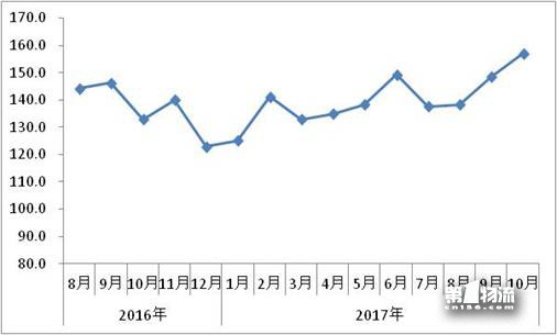 10月物流運行保持適度增長