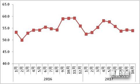 10月物流運行保持適度增長