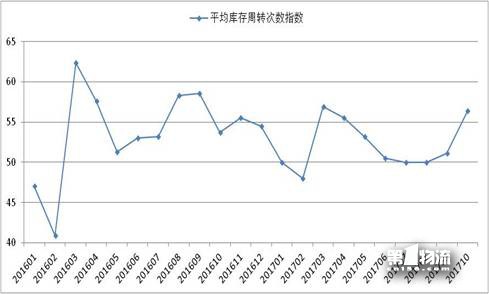 10月物流運行保持適度增長