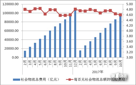 10月物流運行保持適度增長