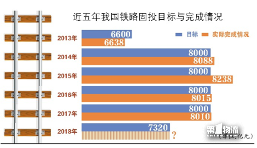 鐵總罕見調(diào)減全國鐵路固定資產(chǎn)投資目標(biāo)