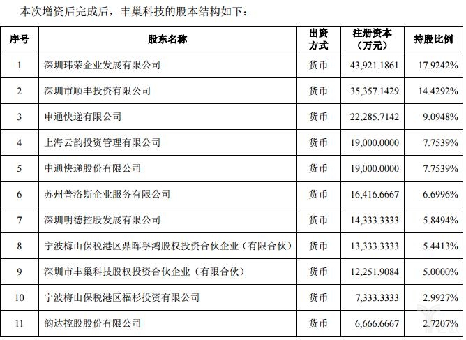 本次增資后豐巢股本結(jié)構(gòu)