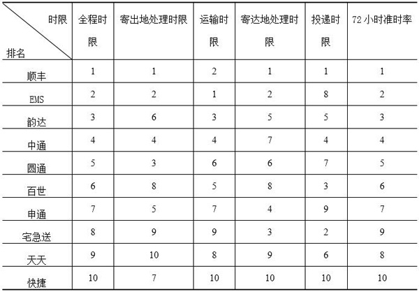 國家郵政局關(guān)于2017年快遞服務(wù)時限準時率測試結(jié)果的通告