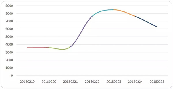 郵政業(yè)春節(jié)假期完成業(yè)務(wù)量6822萬件 這個年有些不一樣